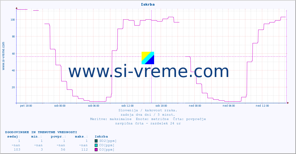 POVPREČJE :: Iskrba :: SO2 | CO | O3 | NO2 :: zadnja dva dni / 5 minut.