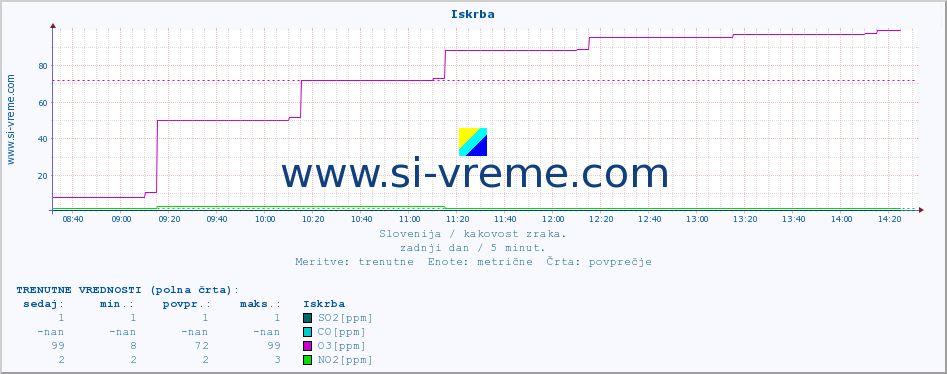 POVPREČJE :: Iskrba :: SO2 | CO | O3 | NO2 :: zadnji dan / 5 minut.