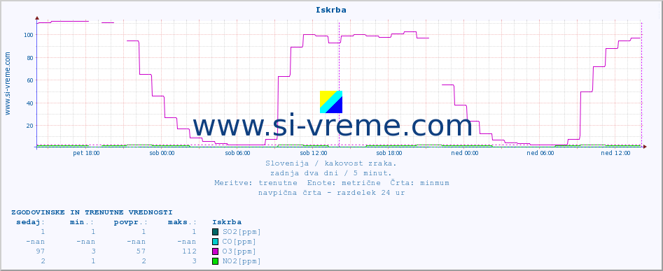 POVPREČJE :: Iskrba :: SO2 | CO | O3 | NO2 :: zadnja dva dni / 5 minut.