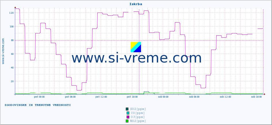 POVPREČJE :: Iskrba :: SO2 | CO | O3 | NO2 :: zadnja dva dni / 5 minut.