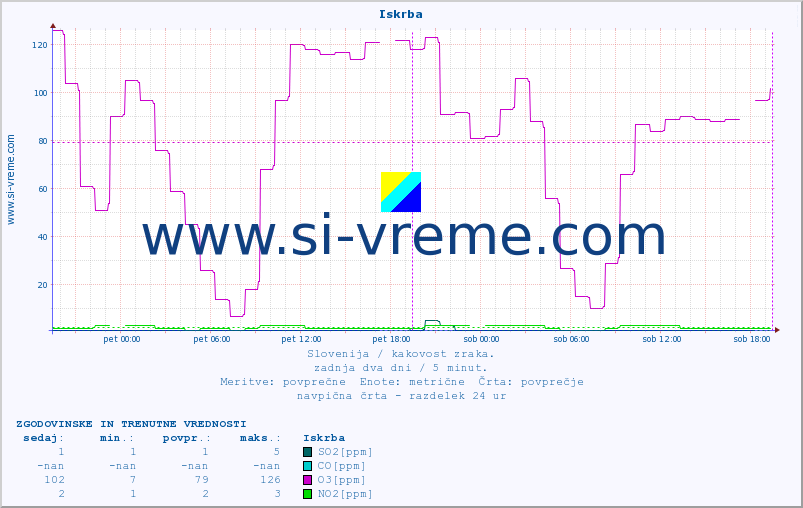 POVPREČJE :: Iskrba :: SO2 | CO | O3 | NO2 :: zadnja dva dni / 5 minut.