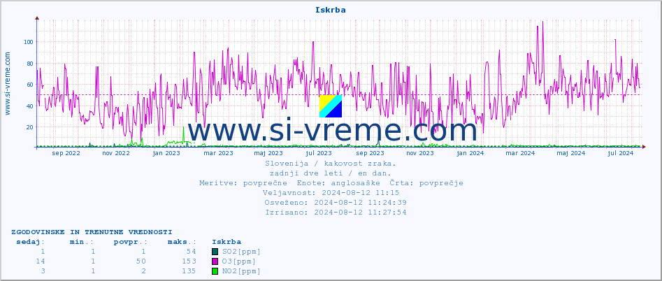 POVPREČJE :: Iskrba :: SO2 | CO | O3 | NO2 :: zadnji dve leti / en dan.