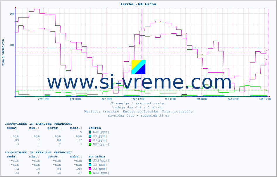 POVPREČJE :: Iskrba & NG Grčna :: SO2 | CO | O3 | NO2 :: zadnja dva dni / 5 minut.
