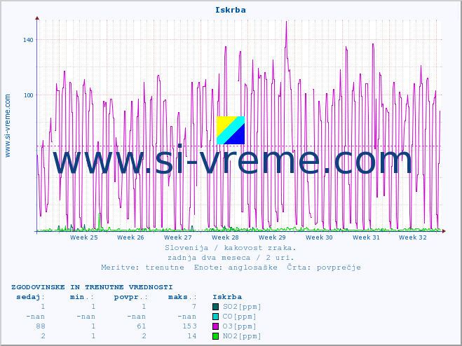 POVPREČJE :: Iskrba :: SO2 | CO | O3 | NO2 :: zadnja dva meseca / 2 uri.
