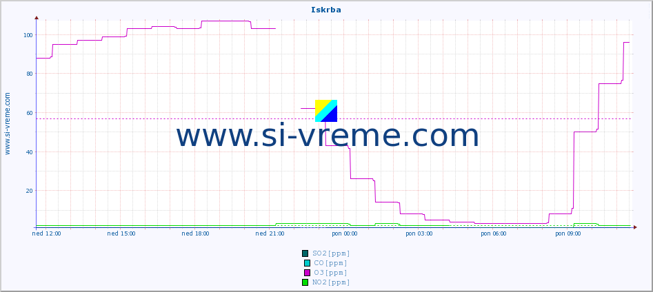 POVPREČJE :: Iskrba :: SO2 | CO | O3 | NO2 :: zadnji dan / 5 minut.