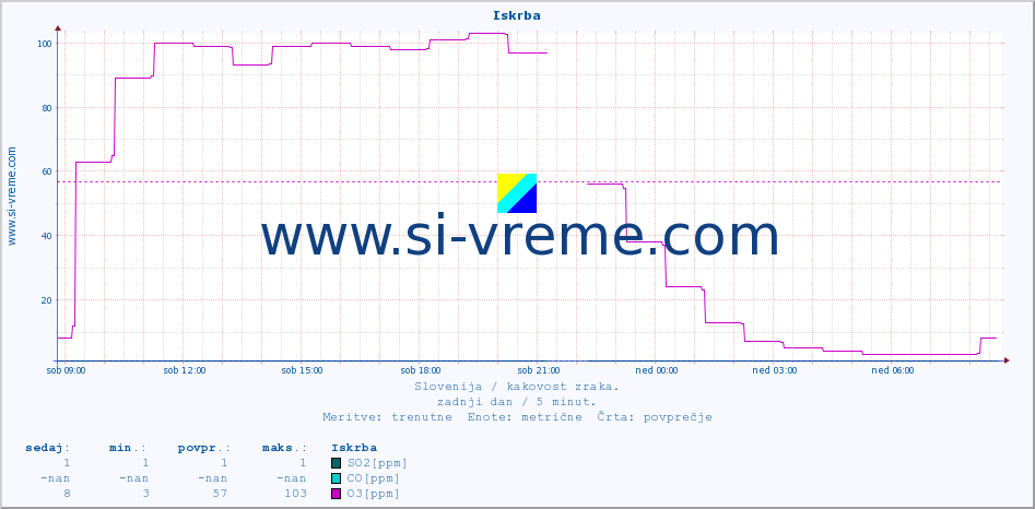 POVPREČJE :: Iskrba :: SO2 | CO | O3 | NO2 :: zadnji dan / 5 minut.