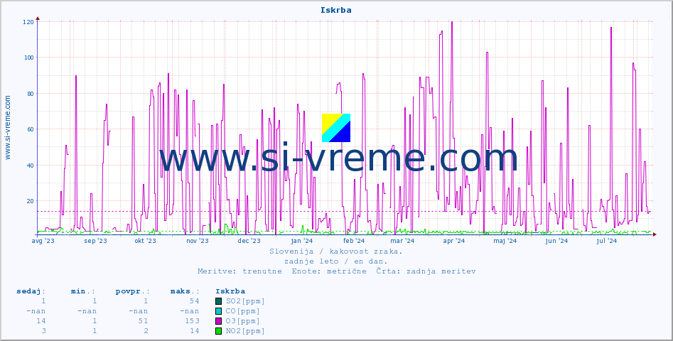 POVPREČJE :: Iskrba :: SO2 | CO | O3 | NO2 :: zadnje leto / en dan.