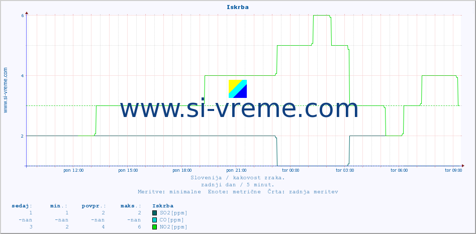 POVPREČJE :: Iskrba :: SO2 | CO | O3 | NO2 :: zadnji dan / 5 minut.