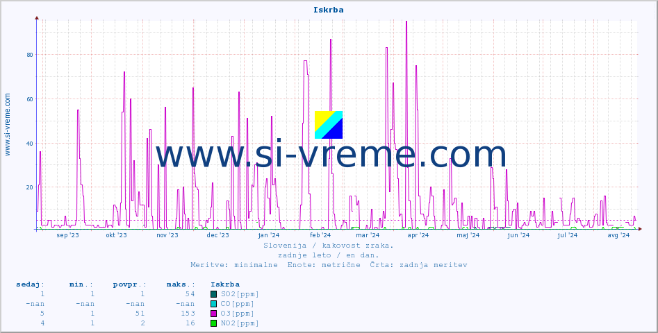 POVPREČJE :: Iskrba :: SO2 | CO | O3 | NO2 :: zadnje leto / en dan.
