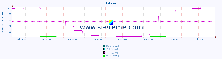 POVPREČJE :: Iskrba :: SO2 | CO | O3 | NO2 :: zadnji dan / 5 minut.