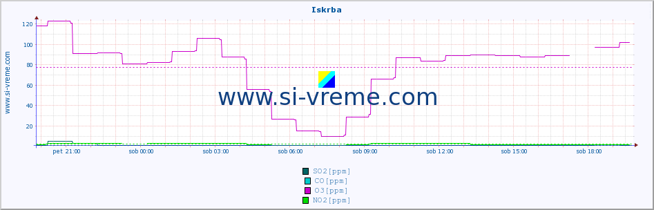 POVPREČJE :: Iskrba :: SO2 | CO | O3 | NO2 :: zadnji dan / 5 minut.