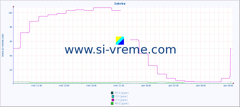 POVPREČJE :: Iskrba :: SO2 | CO | O3 | NO2 :: zadnji dan / 5 minut.