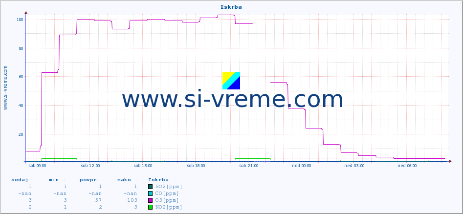 POVPREČJE :: Iskrba :: SO2 | CO | O3 | NO2 :: zadnji dan / 5 minut.