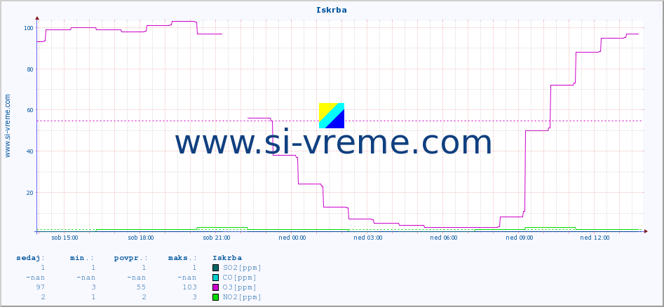 POVPREČJE :: Iskrba :: SO2 | CO | O3 | NO2 :: zadnji dan / 5 minut.