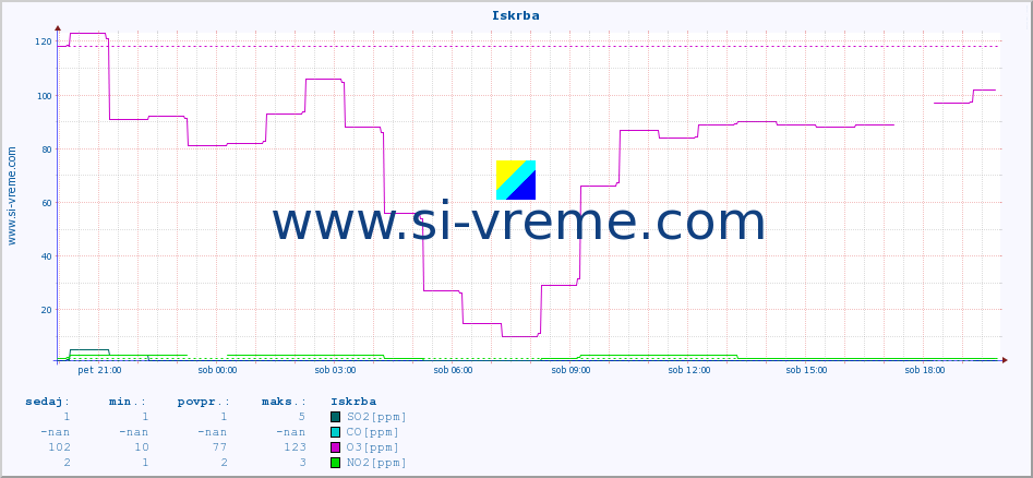 POVPREČJE :: Iskrba :: SO2 | CO | O3 | NO2 :: zadnji dan / 5 minut.