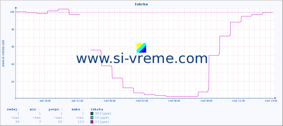 POVPREČJE :: Iskrba :: SO2 | CO | O3 | NO2 :: zadnji dan / 5 minut.