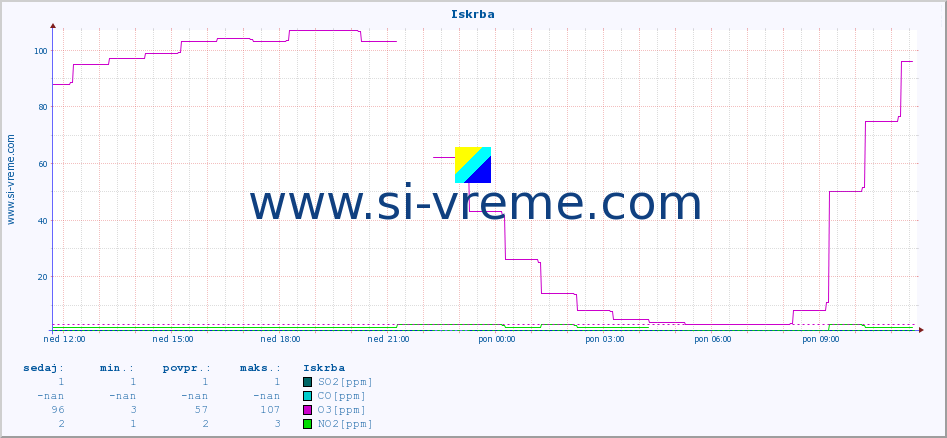 POVPREČJE :: Iskrba :: SO2 | CO | O3 | NO2 :: zadnji dan / 5 minut.