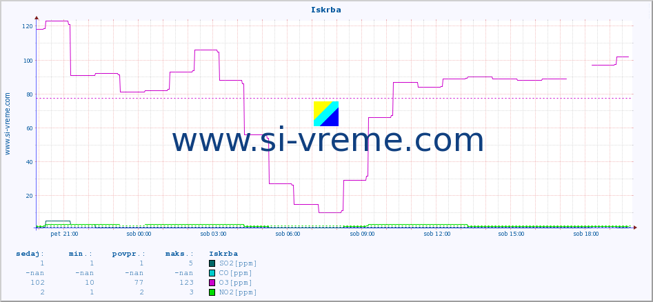 POVPREČJE :: Iskrba :: SO2 | CO | O3 | NO2 :: zadnji dan / 5 minut.