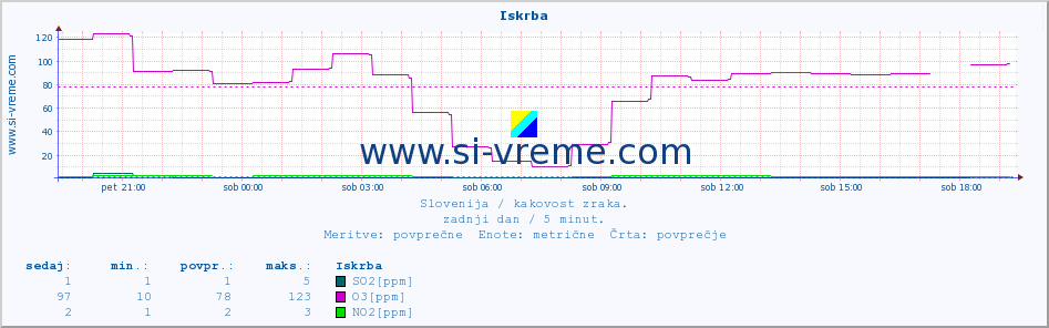 POVPREČJE :: Iskrba :: SO2 | CO | O3 | NO2 :: zadnji dan / 5 minut.