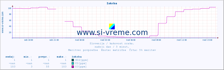 POVPREČJE :: Iskrba :: SO2 | CO | O3 | NO2 :: zadnji dan / 5 minut.