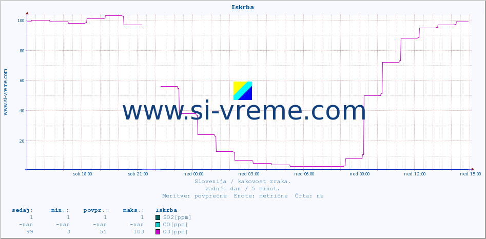 POVPREČJE :: Iskrba :: SO2 | CO | O3 | NO2 :: zadnji dan / 5 minut.