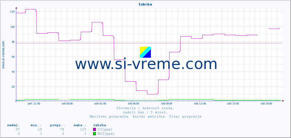 POVPREČJE :: Iskrba :: SO2 | CO | O3 | NO2 :: zadnji dan / 5 minut.