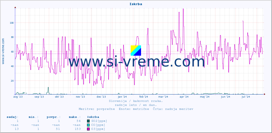POVPREČJE :: Iskrba :: SO2 | CO | O3 | NO2 :: zadnje leto / en dan.