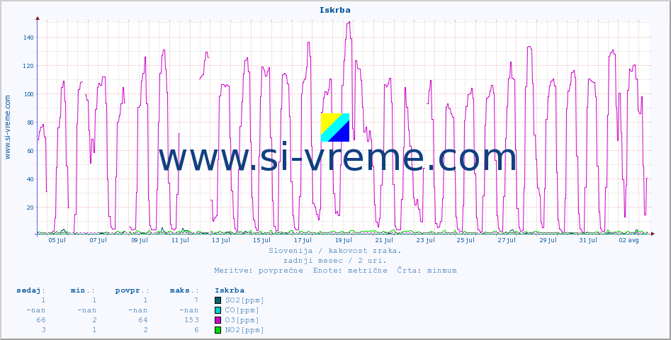 POVPREČJE :: Iskrba :: SO2 | CO | O3 | NO2 :: zadnji mesec / 2 uri.