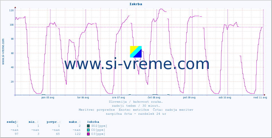 POVPREČJE :: Iskrba :: SO2 | CO | O3 | NO2 :: zadnji teden / 30 minut.