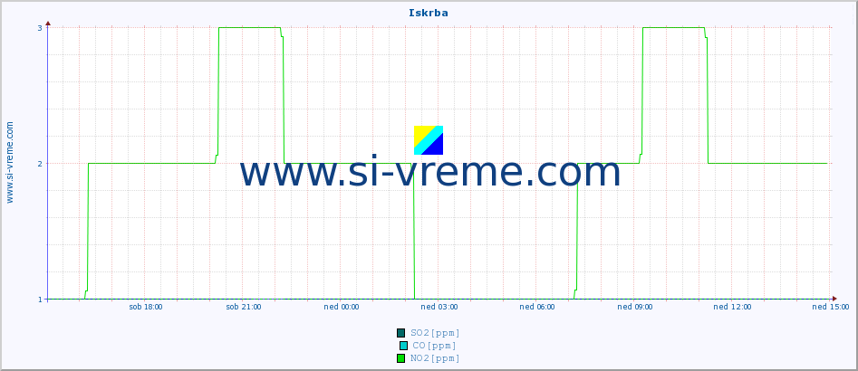 POVPREČJE :: Iskrba :: SO2 | CO | O3 | NO2 :: zadnji dan / 5 minut.