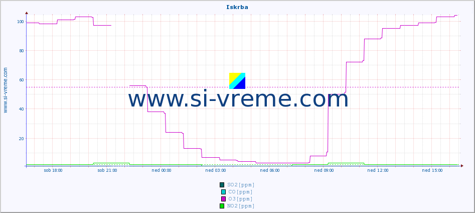 POVPREČJE :: Iskrba :: SO2 | CO | O3 | NO2 :: zadnji dan / 5 minut.