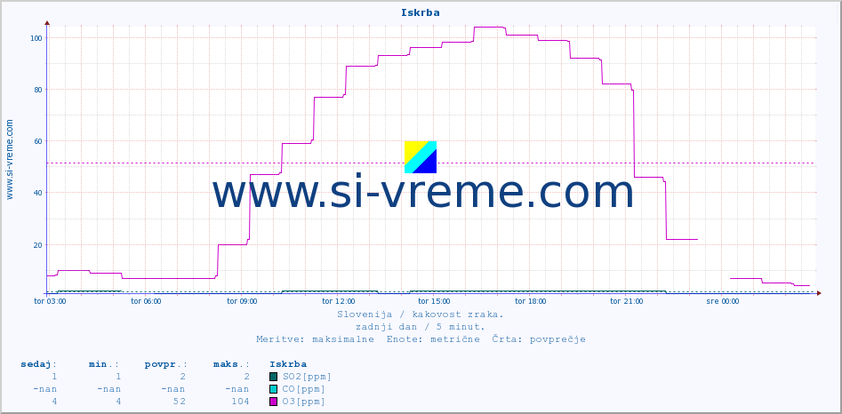 POVPREČJE :: Iskrba :: SO2 | CO | O3 | NO2 :: zadnji dan / 5 minut.