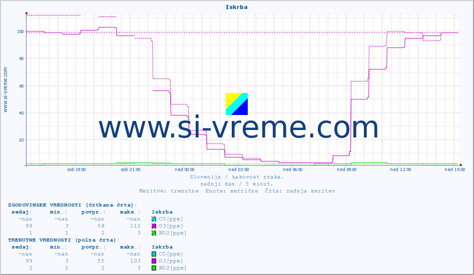 POVPREČJE :: Iskrba :: SO2 | CO | O3 | NO2 :: zadnji dan / 5 minut.