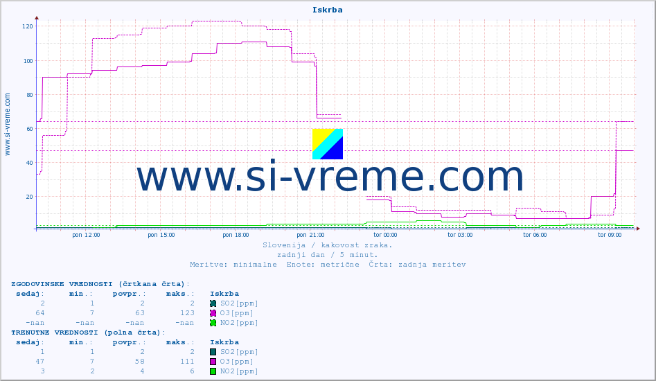 POVPREČJE :: Iskrba :: SO2 | CO | O3 | NO2 :: zadnji dan / 5 minut.
