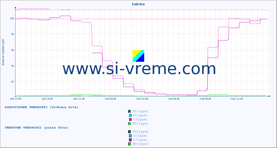 POVPREČJE :: Iskrba :: SO2 | CO | O3 | NO2 :: zadnji dan / 5 minut.