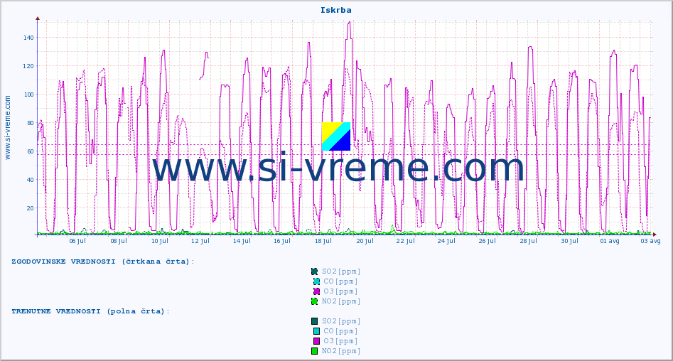 POVPREČJE :: Iskrba :: SO2 | CO | O3 | NO2 :: zadnji mesec / 2 uri.