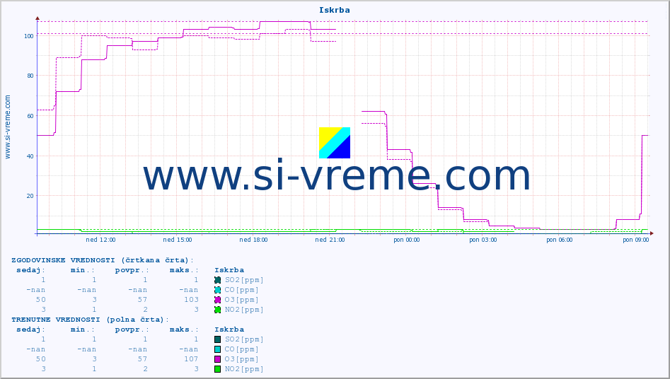POVPREČJE :: Iskrba :: SO2 | CO | O3 | NO2 :: zadnji dan / 5 minut.