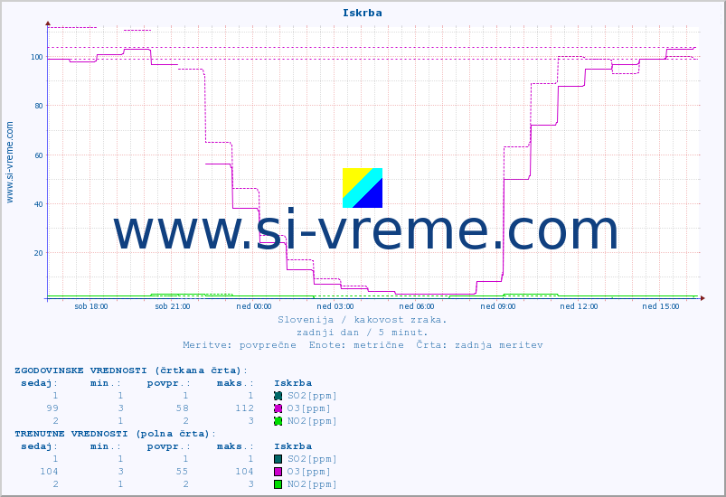 POVPREČJE :: Iskrba :: SO2 | CO | O3 | NO2 :: zadnji dan / 5 minut.