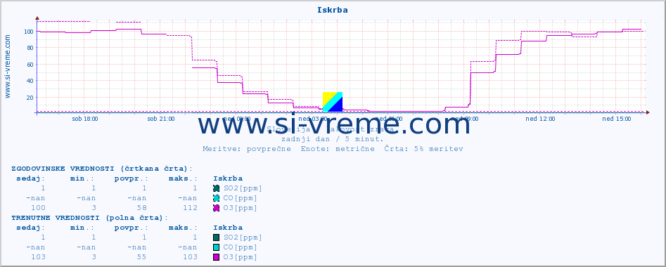 POVPREČJE :: Iskrba :: SO2 | CO | O3 | NO2 :: zadnji dan / 5 minut.