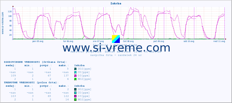 POVPREČJE :: Iskrba :: SO2 | CO | O3 | NO2 :: zadnji teden / 30 minut.