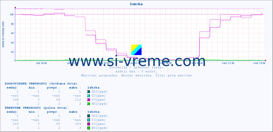 POVPREČJE :: Iskrba :: SO2 | CO | O3 | NO2 :: zadnji dan / 5 minut.