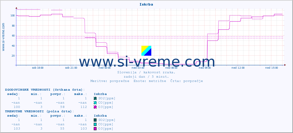 POVPREČJE :: Iskrba :: SO2 | CO | O3 | NO2 :: zadnji dan / 5 minut.