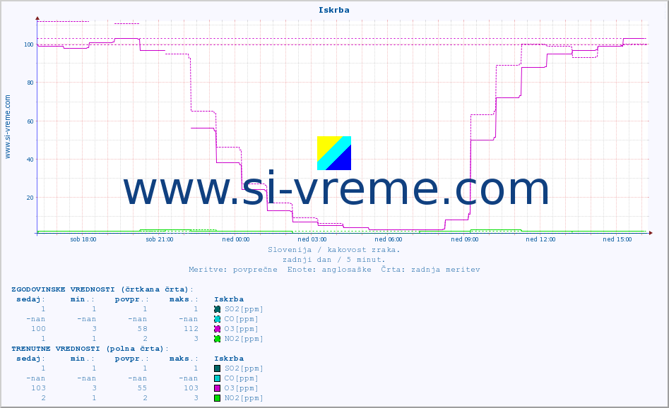 POVPREČJE :: Iskrba :: SO2 | CO | O3 | NO2 :: zadnji dan / 5 minut.