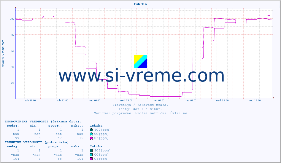 POVPREČJE :: Iskrba :: SO2 | CO | O3 | NO2 :: zadnji dan / 5 minut.