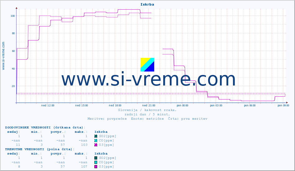 POVPREČJE :: Iskrba :: SO2 | CO | O3 | NO2 :: zadnji dan / 5 minut.