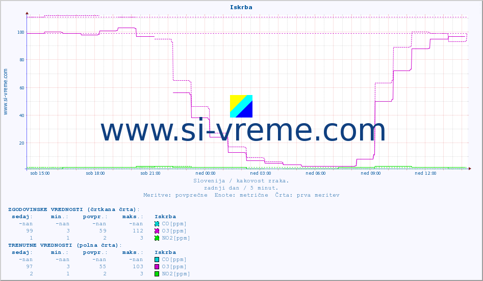 POVPREČJE :: Iskrba :: SO2 | CO | O3 | NO2 :: zadnji dan / 5 minut.