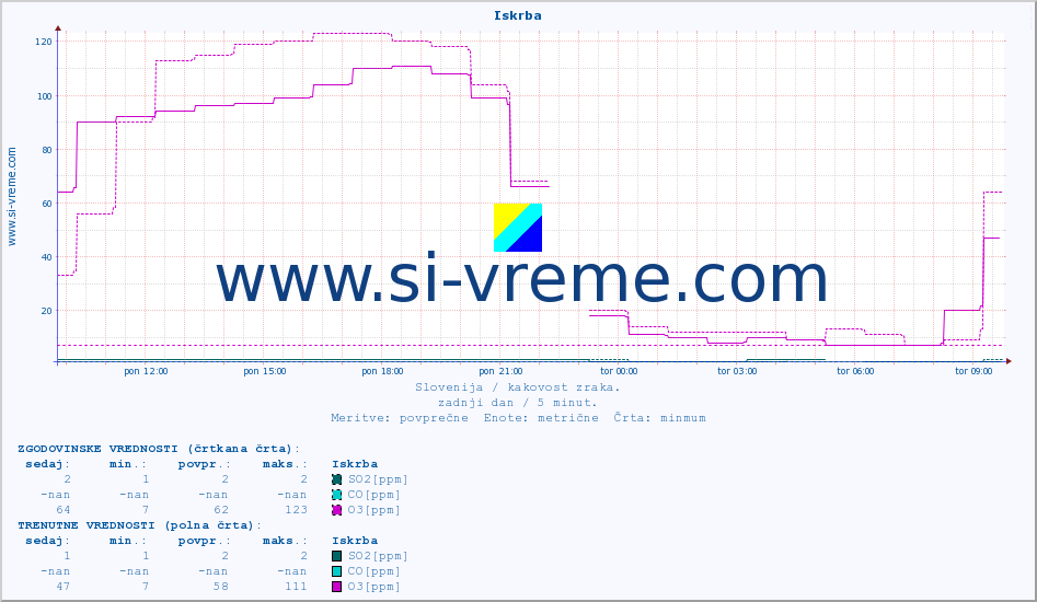 POVPREČJE :: Iskrba :: SO2 | CO | O3 | NO2 :: zadnji dan / 5 minut.
