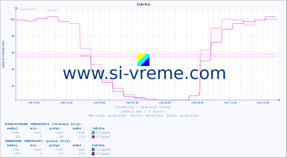 POVPREČJE :: Iskrba :: SO2 | CO | O3 | NO2 :: zadnji dan / 5 minut.