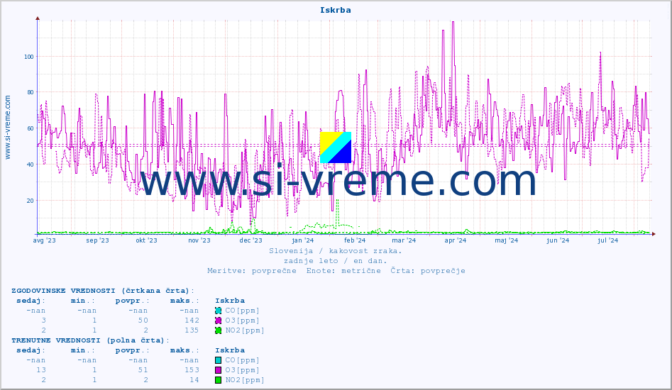 POVPREČJE :: Iskrba :: SO2 | CO | O3 | NO2 :: zadnje leto / en dan.