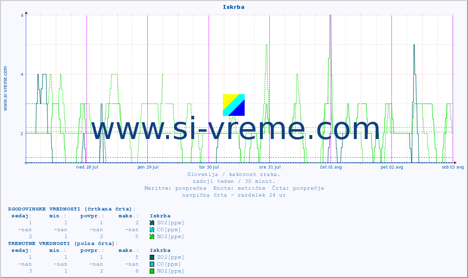 POVPREČJE :: Iskrba :: SO2 | CO | O3 | NO2 :: zadnji teden / 30 minut.